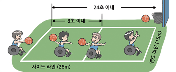 휠체어농구규칙